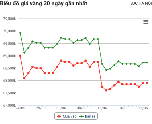 Giá vàng hôm nay 24/6: Nhà đầu tư ồ ạt bán tháo, vàng thế giới giảm sâu